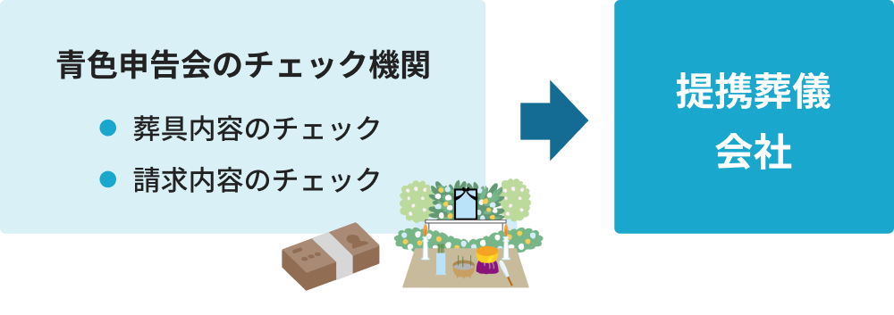 安心+信頼ができる理由を表した図。青色申告会のチェック機関が葬具内容と請求内容のチェックを提携葬儀会社に行う。